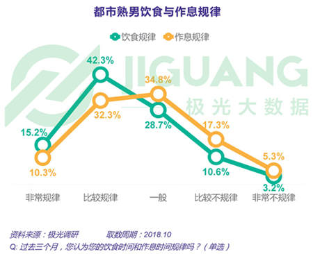 極光大數(shù)據(jù)：五成熟男處于亞健康，1/4有脫發(fā)問(wèn)題