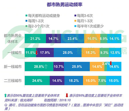 極光大數(shù)據(jù)：五成熟男處于亞健康，1/4有脫發(fā)問(wèn)題