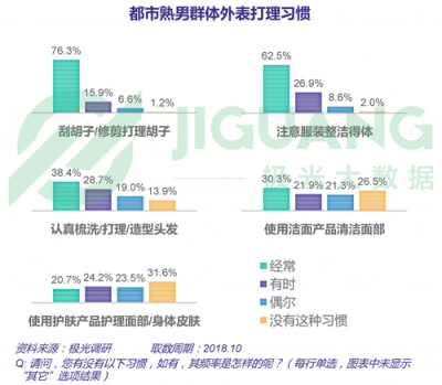 極光大數(shù)據(jù)：五成熟男處于亞健康，1/4有脫發(fā)問(wèn)題