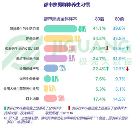 極光大數(shù)據(jù)：五成熟男處于亞健康，1/4有脫發(fā)問(wèn)題