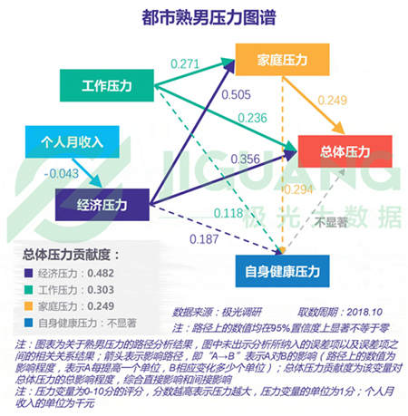 極光大數(shù)據(jù)：五成熟男處于亞健康，1/4有脫發(fā)問(wèn)題