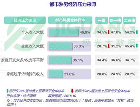 極光大數(shù)據(jù)：五成熟男處于亞健康，1/4有脫發(fā)問(wèn)題