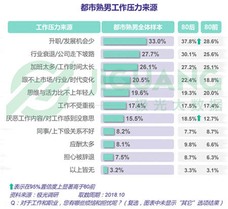 極光大數(shù)據(jù)：五成熟男處于亞健康，1/4有脫發(fā)問(wèn)題