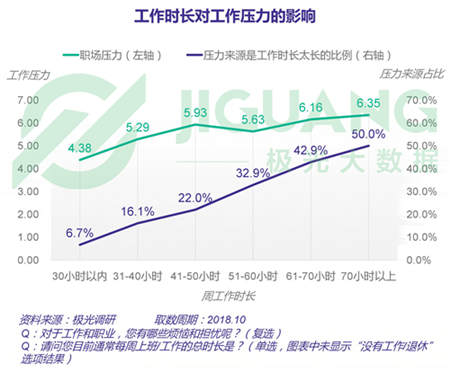 極光大數(shù)據(jù)：五成熟男處于亞健康，1/4有脫發(fā)問(wèn)題