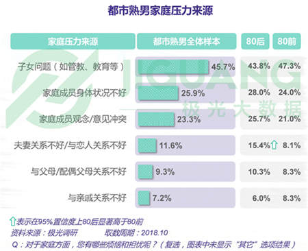 極光大數(shù)據(jù)：五成熟男處于亞健康，1/4有脫發(fā)問(wèn)題