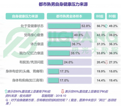 極光大數(shù)據(jù)：五成熟男處于亞健康，1/4有脫發(fā)問(wèn)題