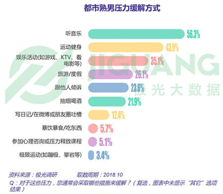 極光大數(shù)據(jù)：五成熟男處于亞健康，1/4有脫發(fā)問(wèn)題