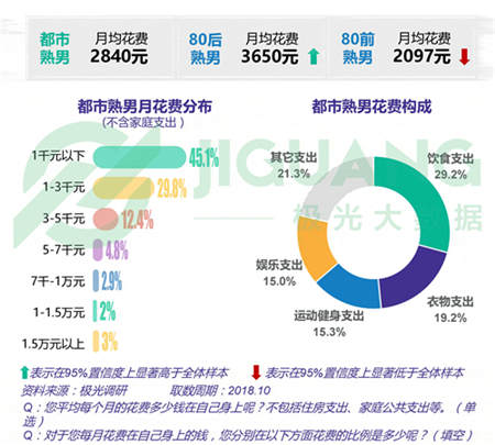 極光大數(shù)據(jù)：五成熟男處于亞健康，1/4有脫發(fā)問(wèn)題