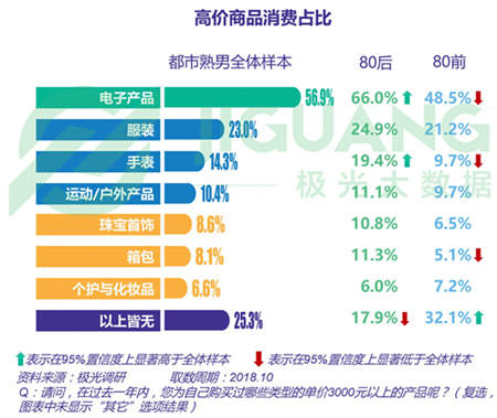 極光大數(shù)據(jù)：五成熟男處于亞健康，1/4有脫發(fā)問(wèn)題