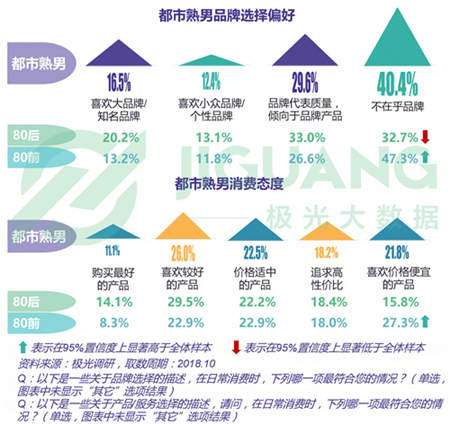 極光大數(shù)據(jù)：五成熟男處于亞健康，1/4有脫發(fā)問(wèn)題