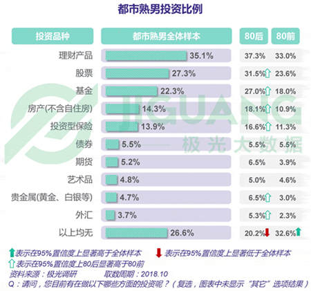 極光大數(shù)據(jù)：五成熟男處于亞健康，1/4有脫發(fā)問(wèn)題