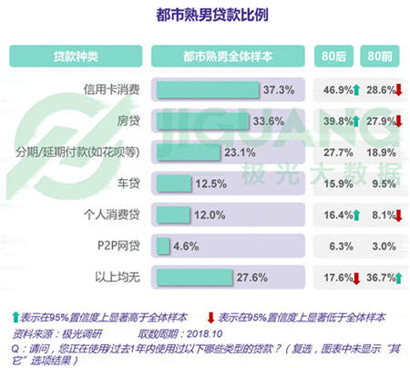 極光大數(shù)據(jù)：五成熟男處于亞健康，1/4有脫發(fā)問(wèn)題