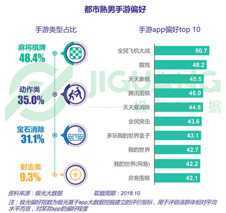 極光大數(shù)據(jù)：五成熟男處于亞健康，1/4有脫發(fā)問(wèn)題