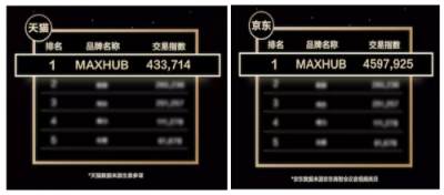 喜報！MAXHUB雙11會議平板交易指數(shù)排名第一！