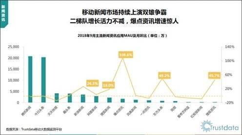 移動(dòng)新聞市場(chǎng)活力不減 東方頭條持續(xù)發(fā)力