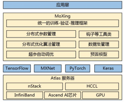 華為云ModelArts等你體驗！128塊GPU，ImageNet訓(xùn)練僅10分鐘