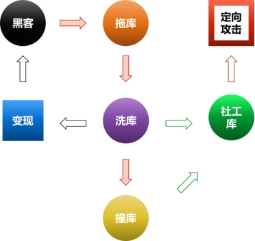 騰訊智慧安全：不法分子非法數(shù)據(jù)交易猖獗 威脅企業(yè)信息安全