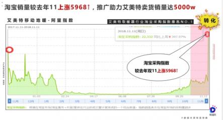 一部短視頻播放1200萬(wàn)，雙11銷(xiāo)量5千萬(wàn)，微播易助力的這個(gè)品牌如何做到？