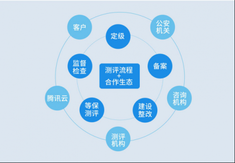 等保2.0發(fā)布在即，企業(yè)如何做好等保合規(guī)？