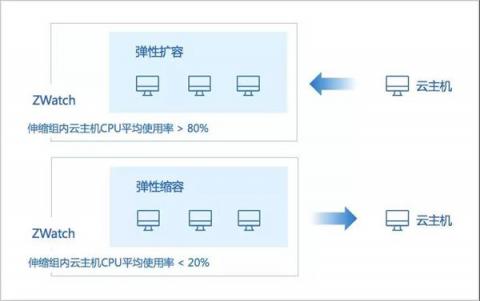 IPv6來了！ZStack 3.1.0重磅發(fā)布！