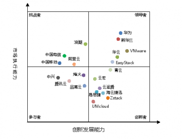 中國私有云領(lǐng)導(dǎo)者“三華”出爐 無錫的華云數(shù)據(jù)為什么能與華為、新華三比肩？