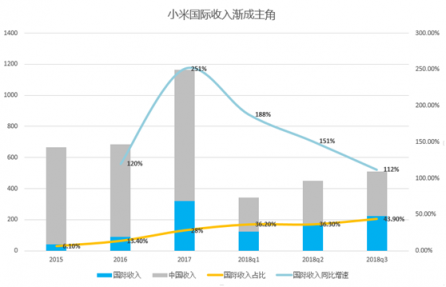 富途證券：小米喜提Q3財(cái)報(bào)，雷軍的10億賭局真要贏了？