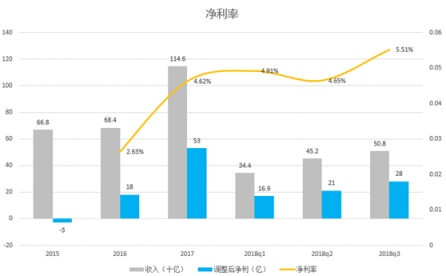 富途證券：小米喜提Q3財(cái)報(bào)，雷軍的10億賭局真要贏了？