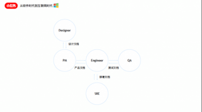 小紅書高速增長中的技術(shù)升級