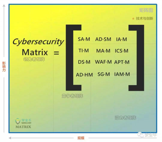 中國(guó)網(wǎng)絡(luò)安全細(xì)分領(lǐng)域矩陣圖發(fā)布,安博通影響力持續(xù)上升