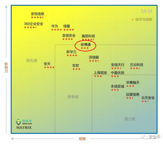 中國(guó)網(wǎng)絡(luò)安全細(xì)分領(lǐng)域矩陣圖發(fā)布,安博通影響力持續(xù)上升