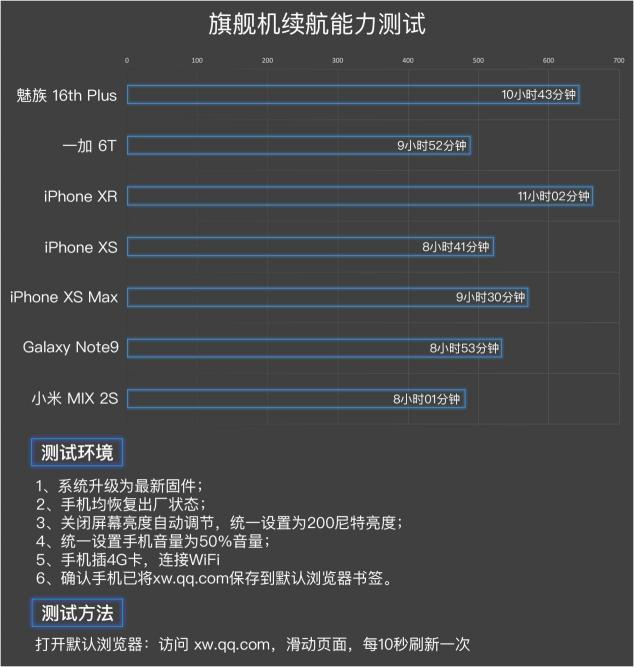 旗艦機(jī)續(xù)航能力大比拼，XR令人吃驚，魅族16也不差