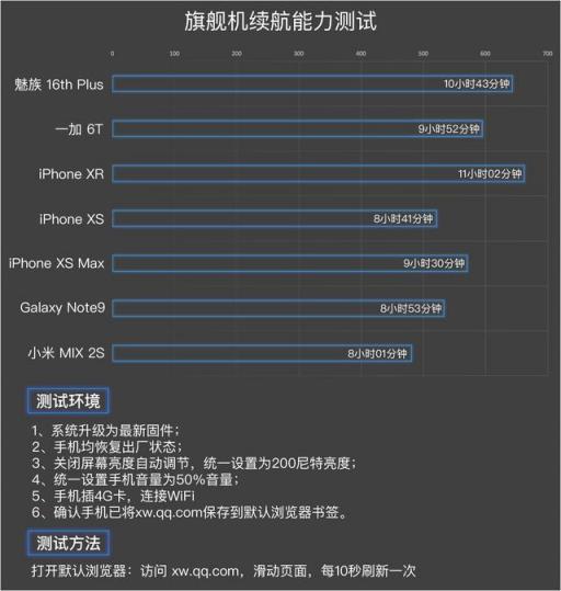 iPhone XR續(xù)航是很強，不過魅族16也能這么猛?