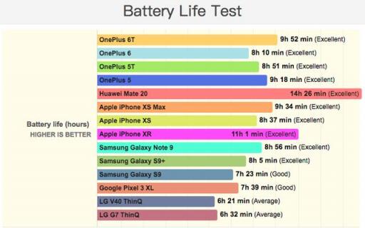 iPhone XR續(xù)航是很強，不過魅族16也能這么猛?