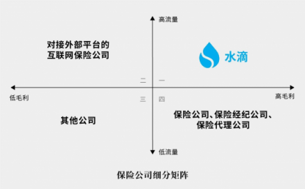 前美團大將創(chuàng)業(yè)水滴賣保險，三級火箭能否擊穿保險業(yè)痛點？