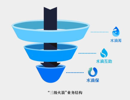 前美團大將創(chuàng)業(yè)水滴賣保險，三級火箭能否擊穿保險業(yè)痛點？