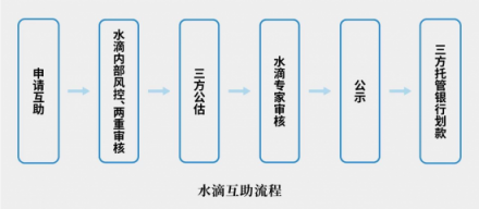 前美團大將創(chuàng)業(yè)水滴賣保險，三級火箭能否擊穿保險業(yè)痛點？