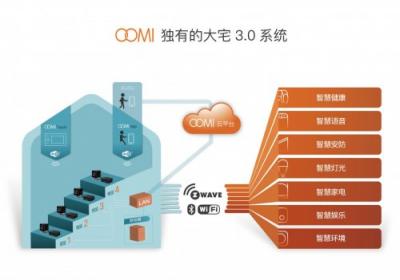 全屋無(wú)線智能家居系統(tǒng)最完整的涵義--OOMI3.0大宅系統(tǒng)