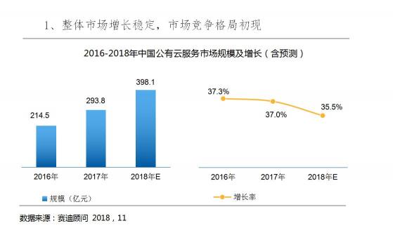 2018Q3云服務市場快速增長，阿里，騰訊，金山位列前三