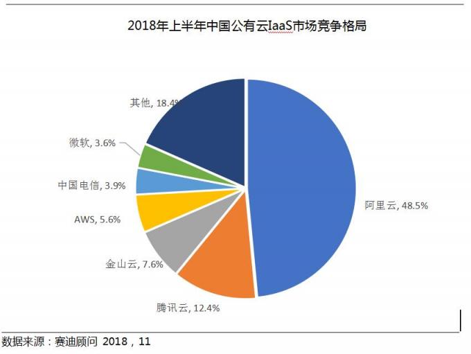 2018Q3云服務市場快速增長，阿里，騰訊，金山位列前三