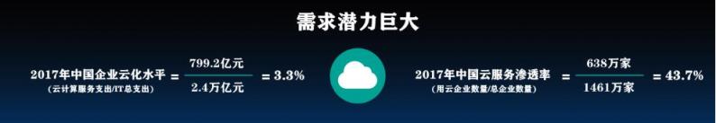 2018Q3云服務市場快速增長，阿里，騰訊，金山位列前三