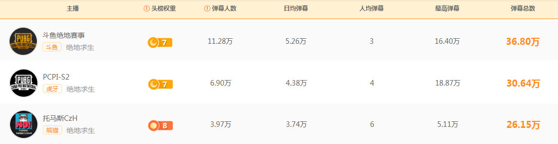 PCPI S2火爆進行中，斗魚直播多項賽事觀看數(shù)據(jù)強勢領(lǐng)跑