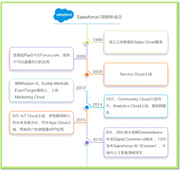 Salesforce攜手七騰軟件，強強聯(lián)合，共創(chuàng)輝煌！