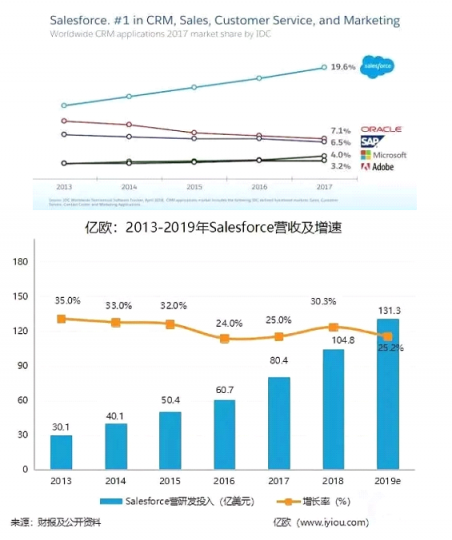 Salesforce攜手七騰軟件，強強聯(lián)合，共創(chuàng)輝煌！