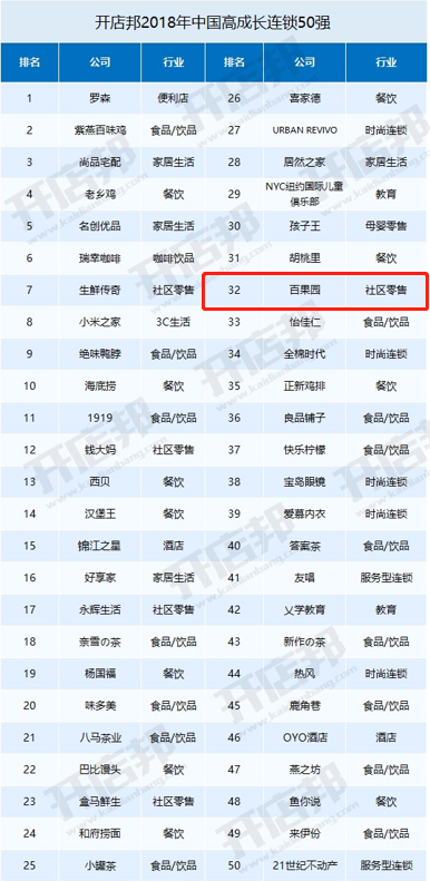 百果園入選“2018中國高成長(zhǎng)連鎖50強(qiáng)”榜單