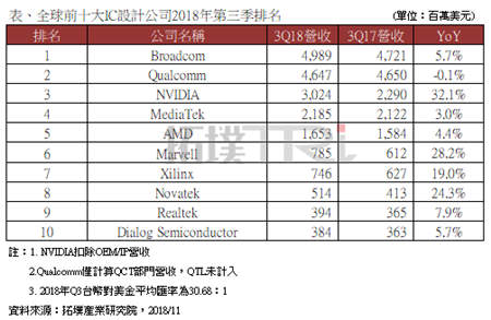 全球十大IC設(shè)計公司2018Q3業(yè)績：高通成唯一衰退公司