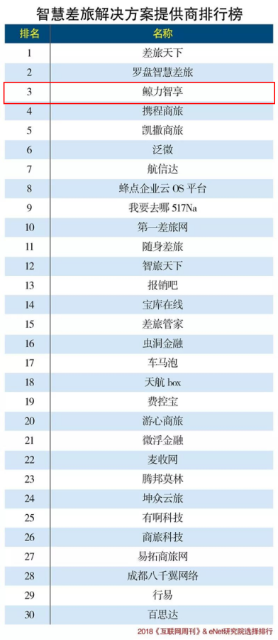 鯨力商旅領先入選《智慧差旅解決方案提供商排行榜》