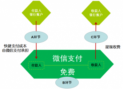 五分鐘了解微信支付為啥上調(diào)民生銀行提現(xiàn)費(fèi)：成本太高，騰訊也撐不??！