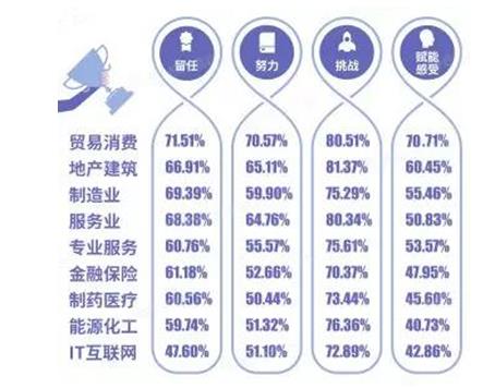 北森發(fā)布《2017-2018中國企業(yè)敬業(yè)度報(bào)告》：員工留任意愿提升，但努力意愿下降