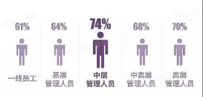 北森發(fā)布《2017-2018中國企業(yè)敬業(yè)度報(bào)告》：員工留任意愿提升，但努力意愿下降