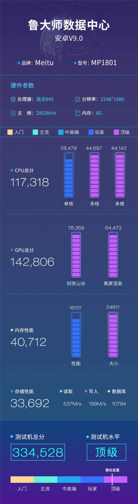 美圖新機魯大師跑分曝光，與小米聯(lián)合的首款驍龍845旗艦機！